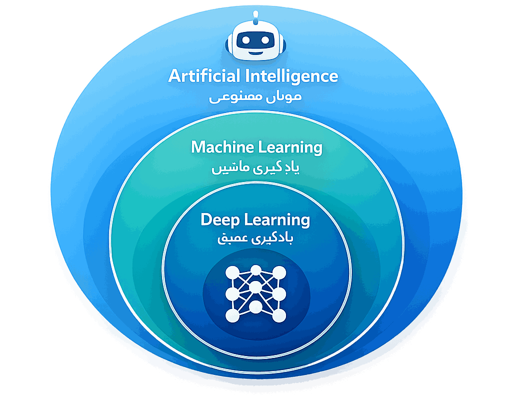 اینفوگرافی لایه‌ای نشان‌دهندهٔ رابطهٔ بین هوش مصنوعی (بیرونی)، یادگیری ماشین (میانی) و یادگیری عمیق (درونی).